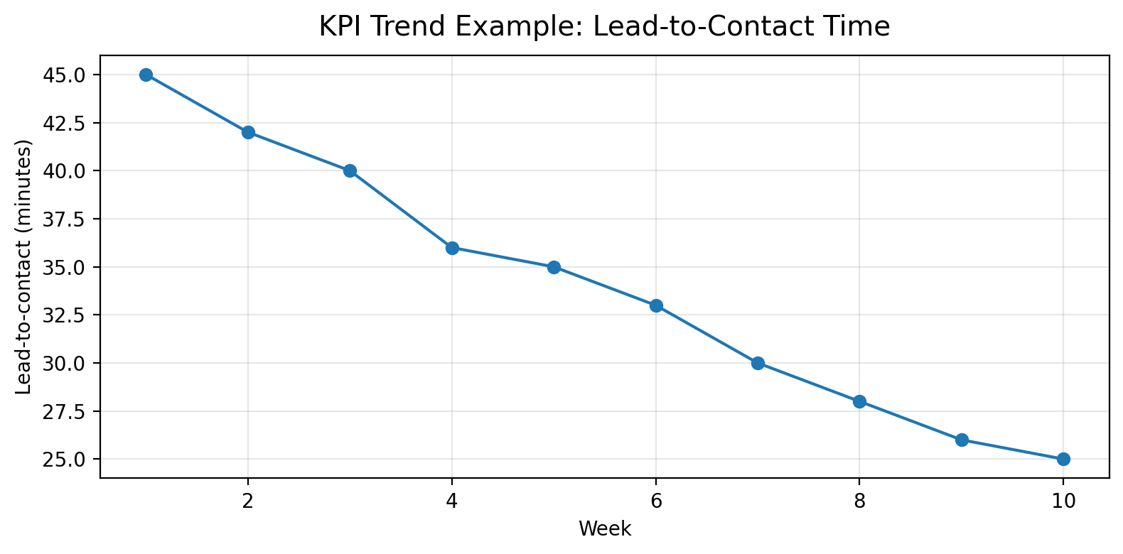 KPI trend chart