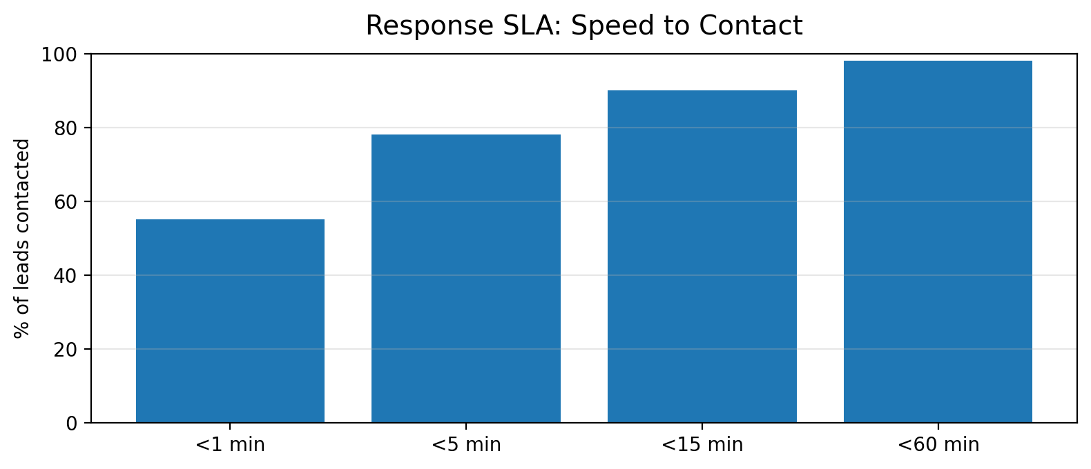 SLA chart