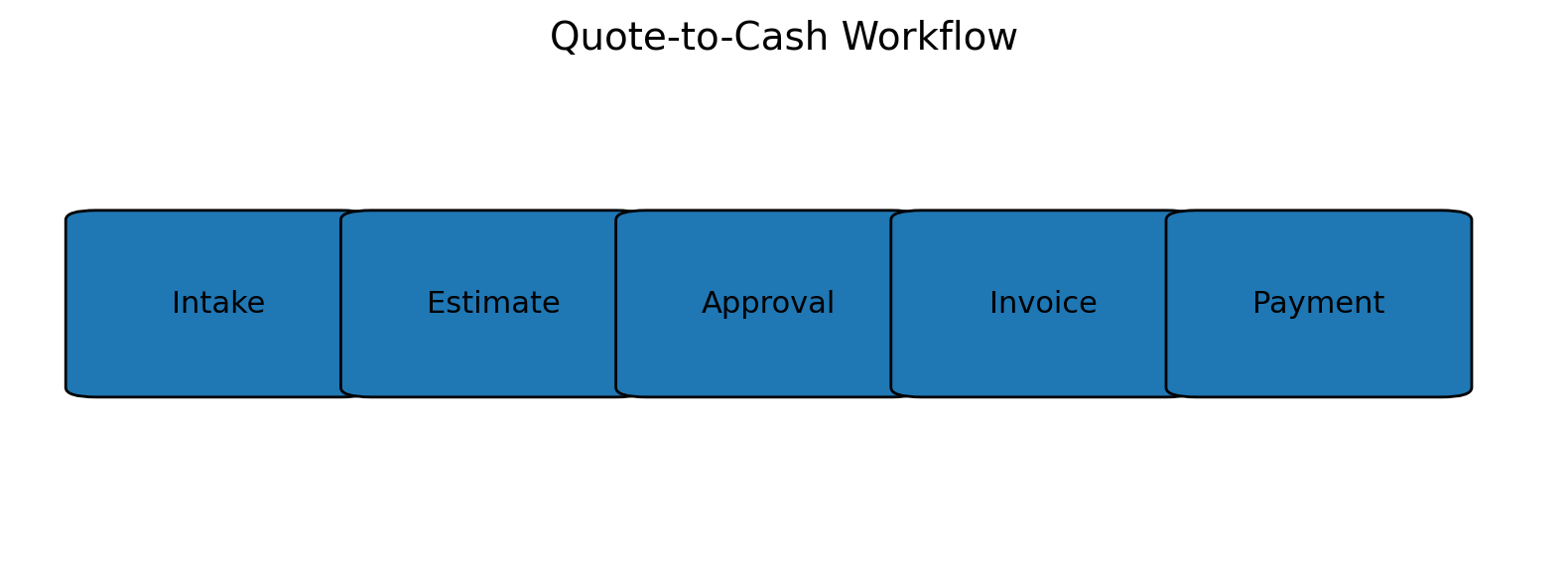 Quote to cash diagram