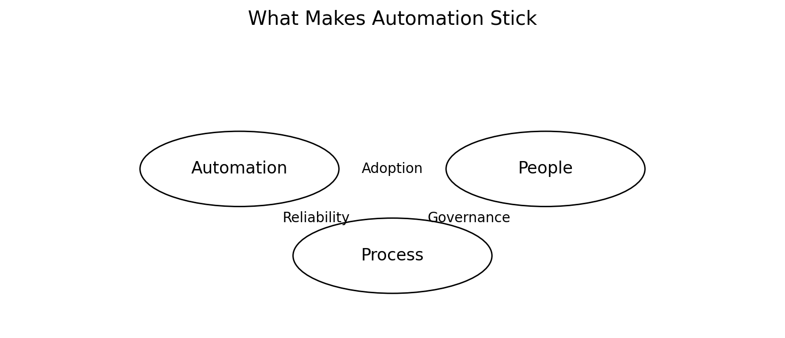 Automation stickiness diagram