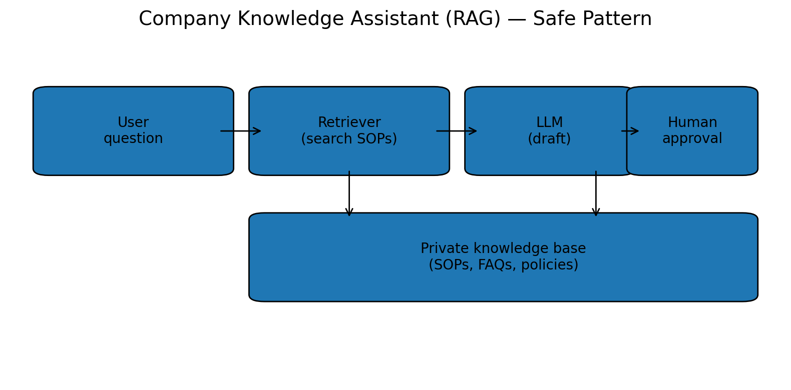 Company Knowledge Assistant diagram