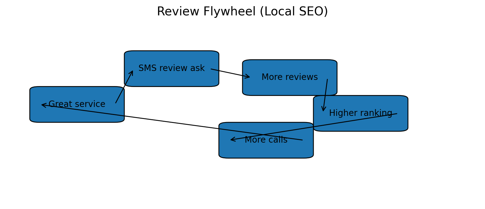 Diagram for Review Request Engine