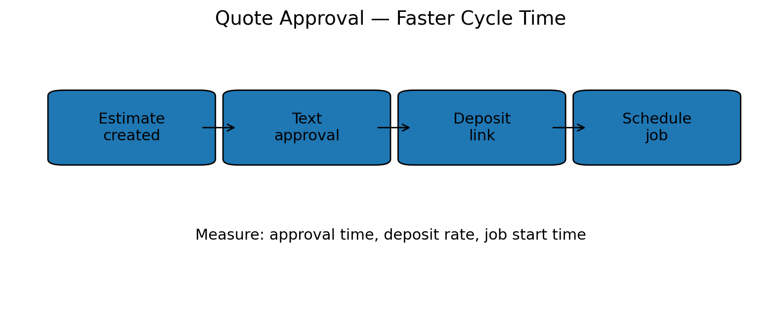 Diagram for Quote & Estimate Automation