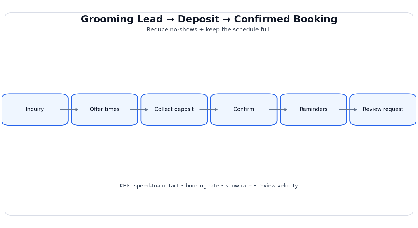 Grooming deposit and booking flow diagram