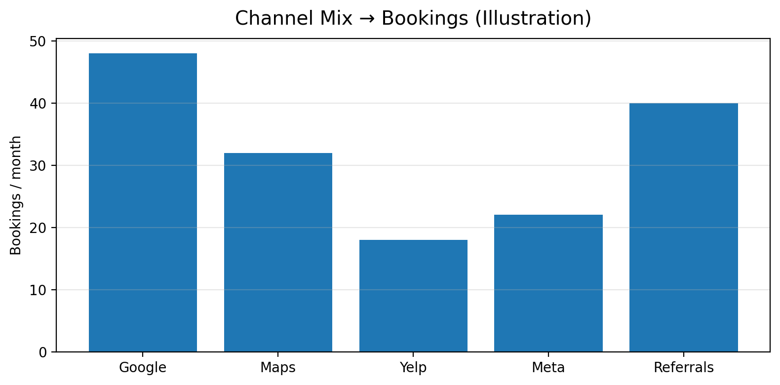Diagram for SLA & KPI Scorecards