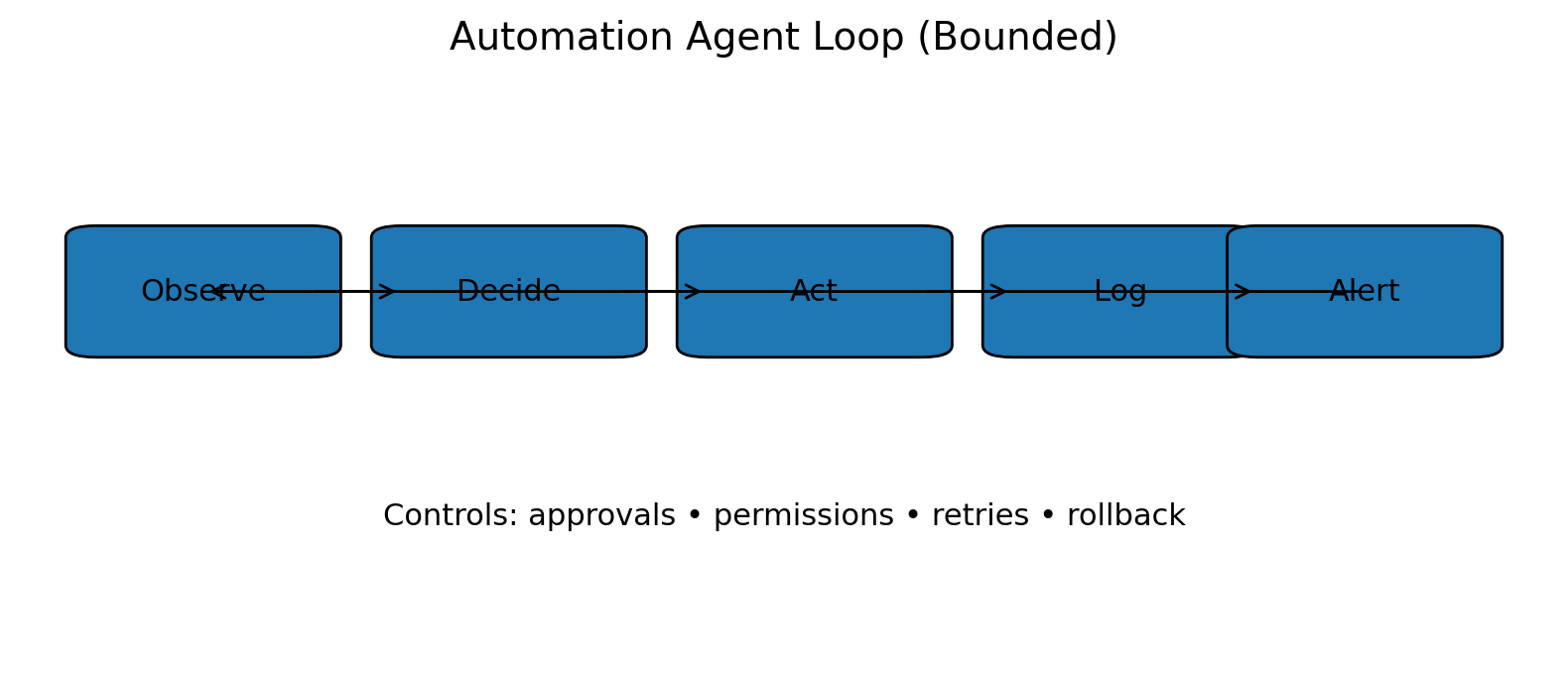 Automation & Orchestration Integrations diagram