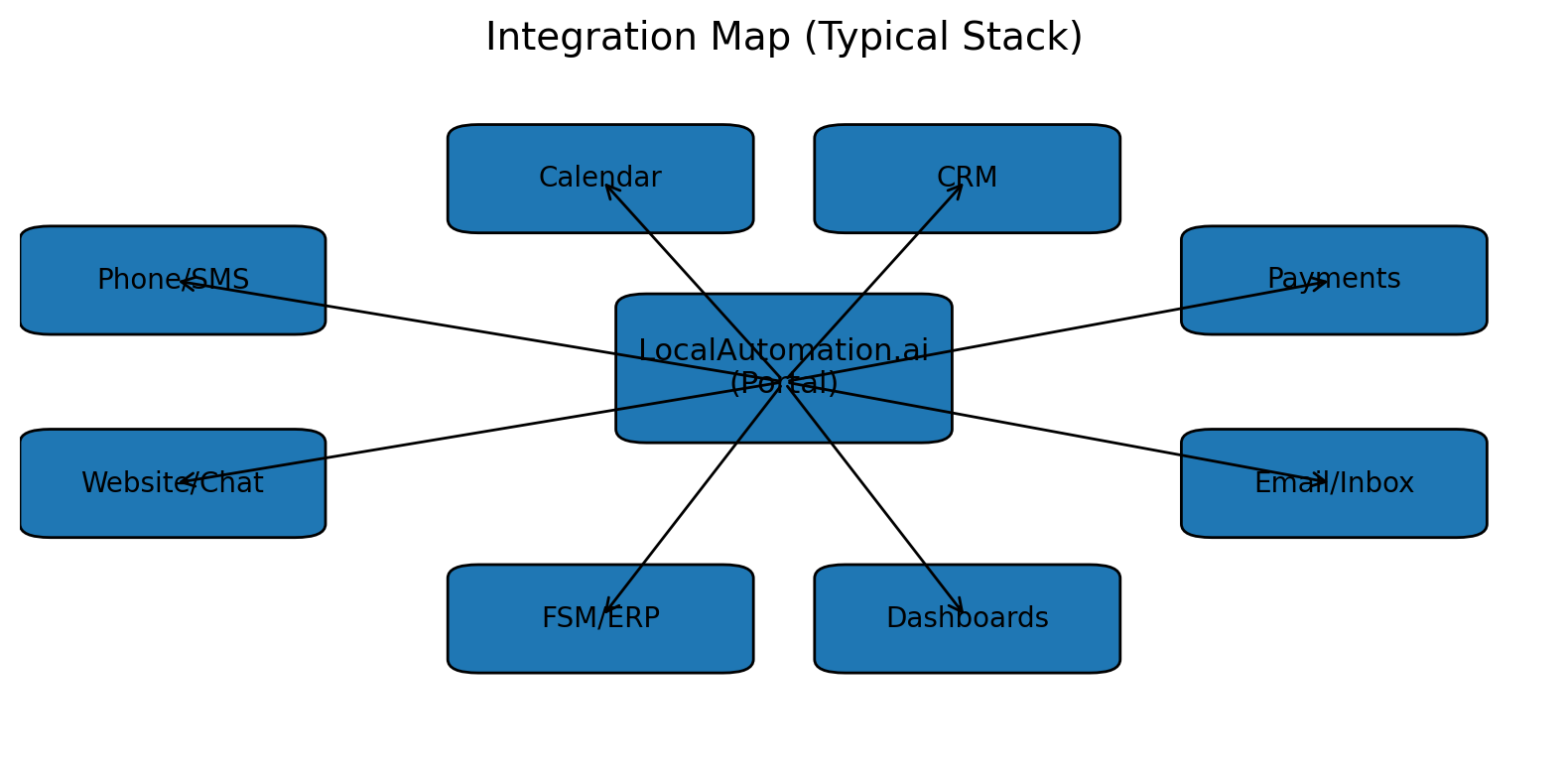 Integration map diagram