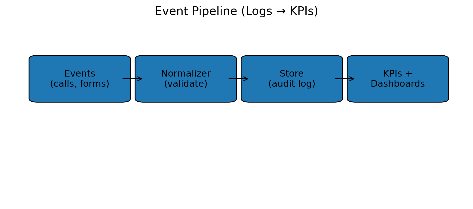 Speech-to-Text & Transcription Integrations diagram