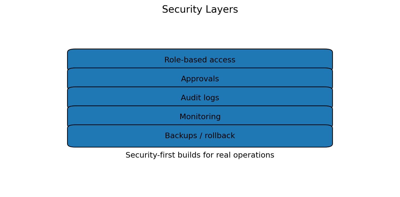 Diagram for Audit Logs & Observability